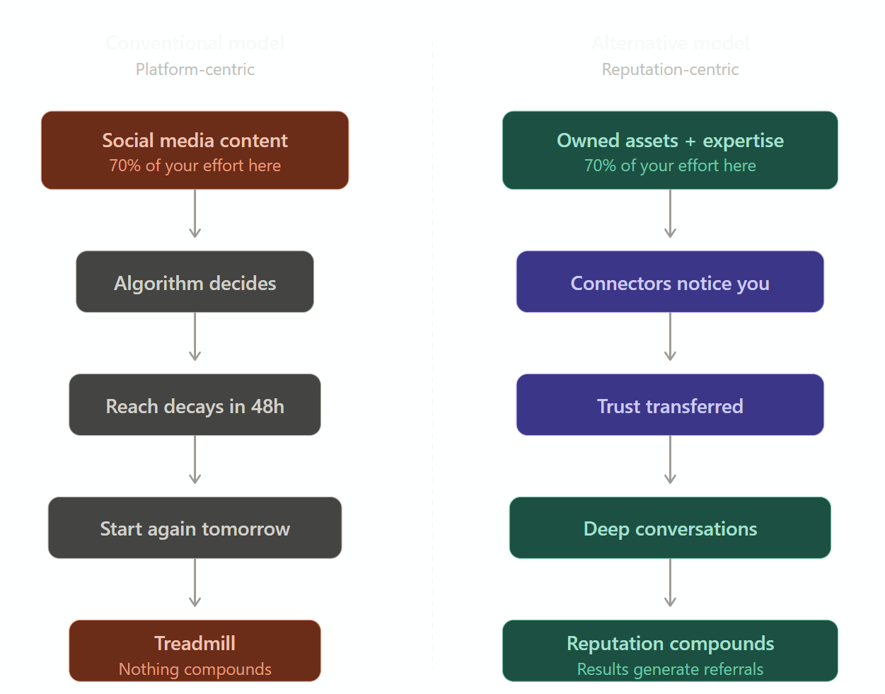 ALT workspace | Platform Centric versus reputation centric architecture