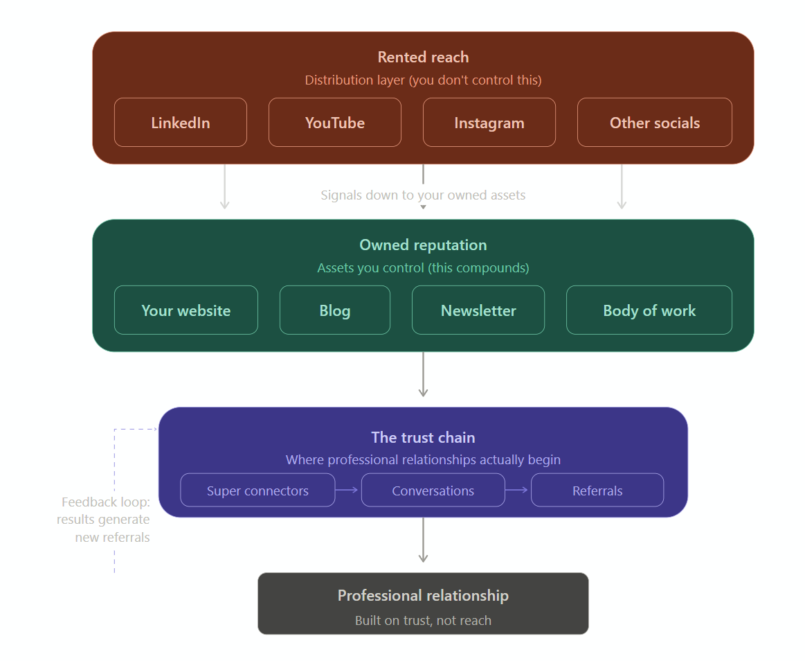 ALT workspace | Professional Visibility architecture graphic